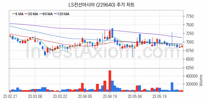 전선 관련주 LS전선아시아 주식 종목의 분석 시점 기준 최근 일봉 차트