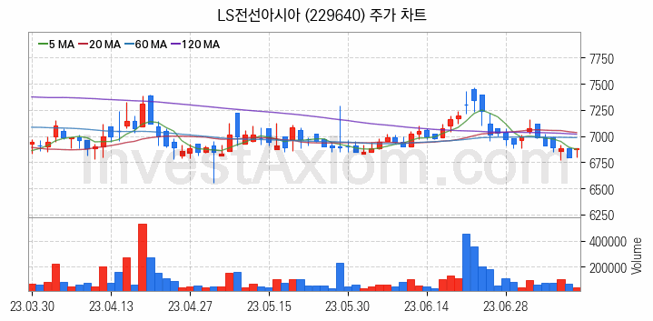 전선 관련주 LS전선아시아 주식 종목의 분석 시점 기준 최근 일봉 차트