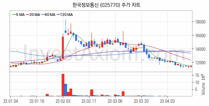 전자결제 전자화폐 관련주 한국정보통신 주식 종목의 분석 시점 기준 최근 일봉 차트