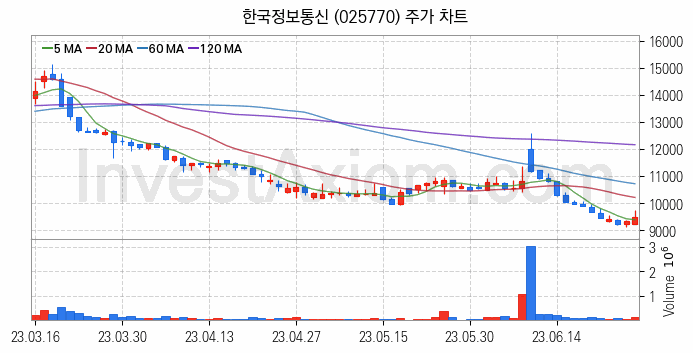 전자결제 전자화폐 관련주 한국정보통신 주식 종목의 분석 시점 기준 최근 일봉 차트