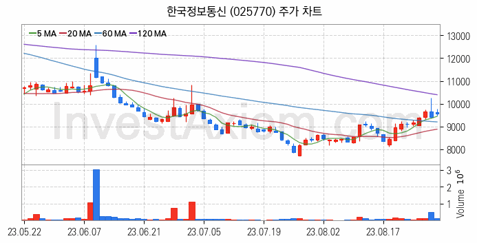 전자결제 전자화폐 관련주 한국정보통신 주식 종목의 분석 시점 기준 최근 일봉 차트