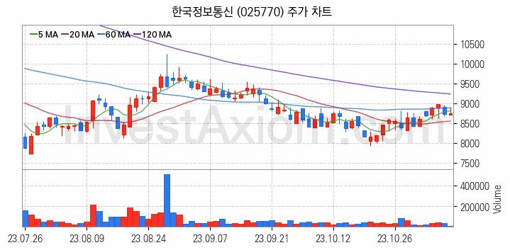 전자결제 전자화폐 관련주 한국정보통신 주식 종목의 분석 시점 기준 최근 일봉 차트