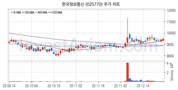 전자결제 전자화폐 관련주 한국정보통신 주식 종목의 분석 시점 기준 최근 일봉 차트