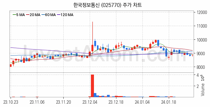 전자결제 전자화폐 관련주 한국정보통신 주식 종목의 분석 시점 기준 최근 일봉 차트