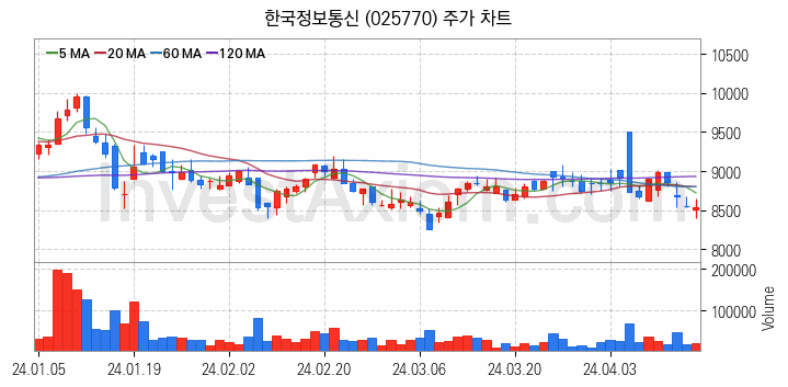 전자결제 전자화폐 관련주 한국정보통신 주식 종목의 분석 시점 기준 최근 일봉 차트