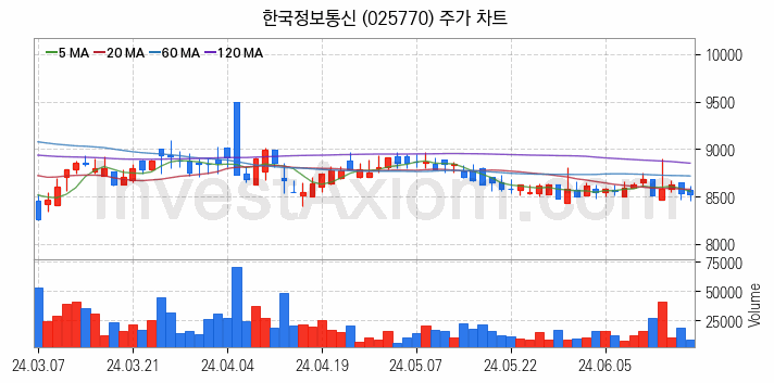 전자결제 전자화폐 관련주 한국정보통신 주식 종목의 분석 시점 기준 최근 일봉 차트