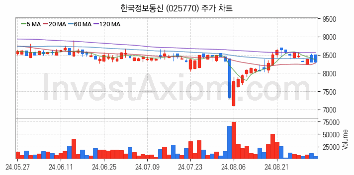 전자결제 전자화폐 관련주 한국정보통신 주식 종목의 분석 시점 기준 최근 일봉 차트