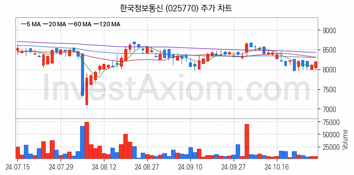 전자결제 전자화폐 관련주 한국정보통신 주식 종목의 분석 시점 기준 최근 일봉 차트