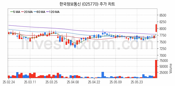 전자결제 전자화폐 관련주 한국정보통신 주식 종목의 분석 시점 기준 최근 일봉 차트