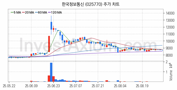 전자결제 전자화폐 관련주 한국정보통신 주식 종목의 분석 시점 기준 최근 일봉 차트