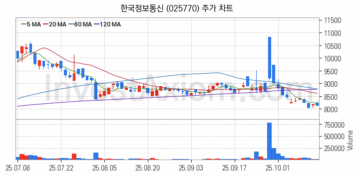 전자결제 전자화폐 관련주 한국정보통신 주식 종목의 분석 시점 기준 최근 일봉 차트