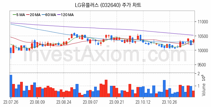 전자결제 전자화폐 관련주 LG유플러스 주식 종목의 분석 시점 기준 최근 일봉 차트