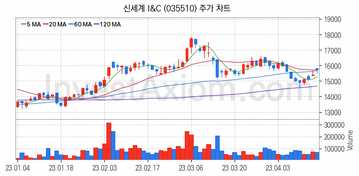 전자결제 전자화폐 관련주 신세계 I&C 주식 종목의 분석 시점 기준 최근 일봉 차트