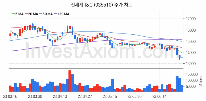 전자결제 전자화폐 관련주 신세계 I&C 주식 종목의 분석 시점 기준 최근 일봉 차트