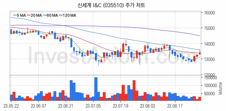 전자결제 전자화폐 관련주 신세계 I&C 주식 종목의 분석 시점 기준 최근 일봉 차트