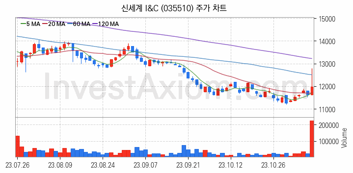 전자결제 전자화폐 관련주 신세계 I&C 주식 종목의 분석 시점 기준 최근 일봉 차트