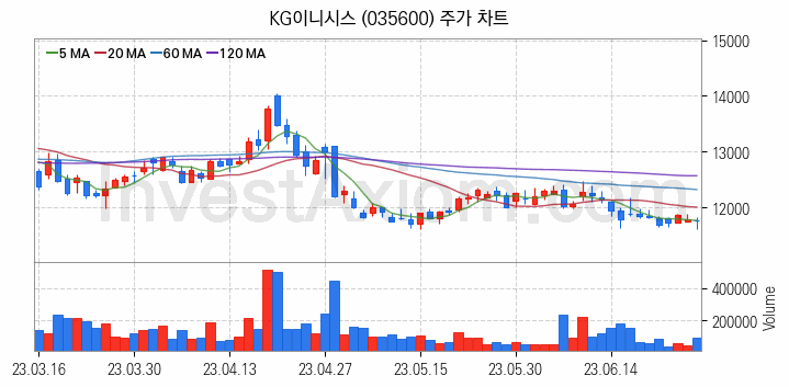 전자결제 전자화폐 관련주 KG이니시스 주식 종목의 분석 시점 기준 최근 일봉 차트