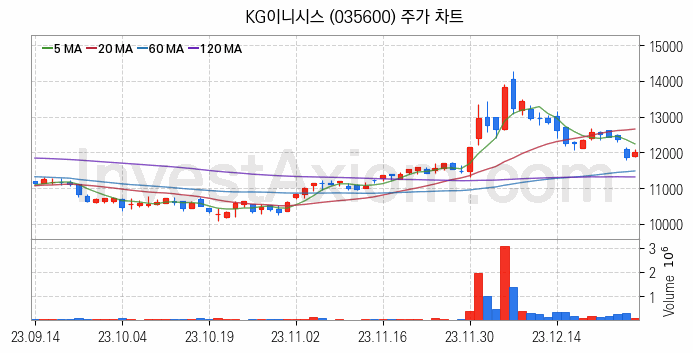 전자결제 전자화폐 관련주 KG이니시스 주식 종목의 분석 시점 기준 최근 일봉 차트