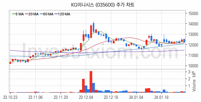 전자결제 전자화폐 관련주 KG이니시스 주식 종목의 분석 시점 기준 최근 일봉 차트