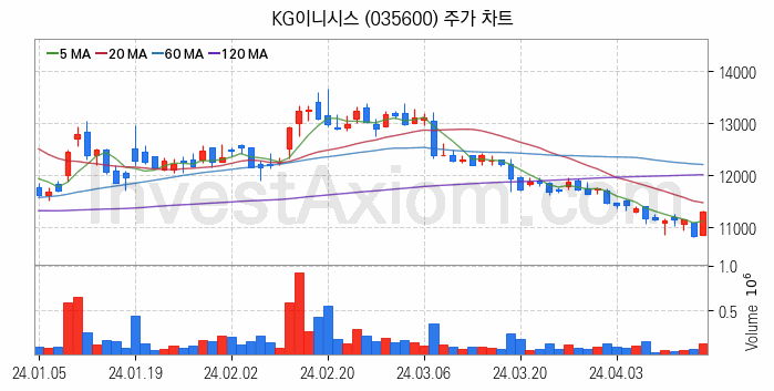 전자결제 전자화폐 관련주 KG이니시스 주식 종목의 분석 시점 기준 최근 일봉 차트