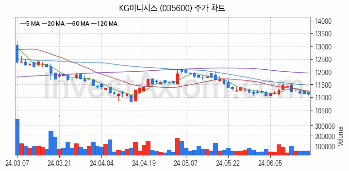 전자결제 전자화폐 관련주 KG이니시스 주식 종목의 분석 시점 기준 최근 일봉 차트