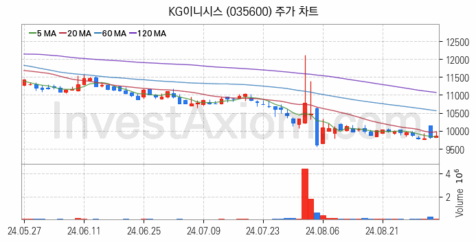 전자결제 전자화폐 관련주 KG이니시스 주식 종목의 분석 시점 기준 최근 일봉 차트