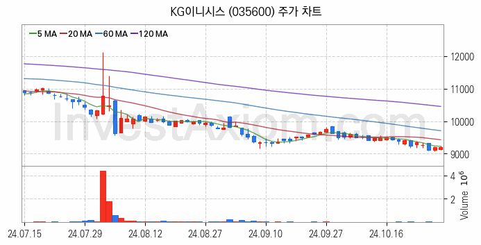 전자결제 전자화폐 관련주 KG이니시스 주식 종목의 분석 시점 기준 최근 일봉 차트