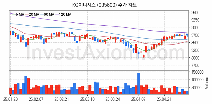 전자결제 전자화폐 관련주 KG이니시스 주식 종목의 분석 시점 기준 최근 일봉 차트