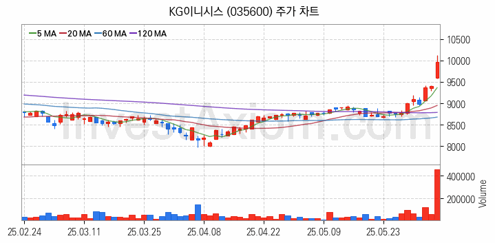 전자결제 전자화폐 관련주 KG이니시스 주식 종목의 분석 시점 기준 최근 일봉 차트