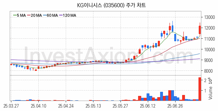 전자결제 전자화폐 관련주 KG이니시스 주식 종목의 분석 시점 기준 최근 일봉 차트