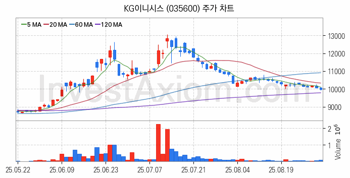 전자결제 전자화폐 관련주 KG이니시스 주식 종목의 분석 시점 기준 최근 일봉 차트