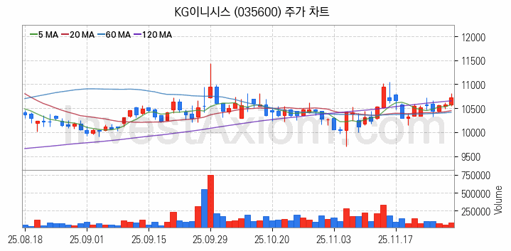 전자결제 전자화폐 관련주 KG이니시스 주식 종목의 분석 시점 기준 최근 일봉 차트