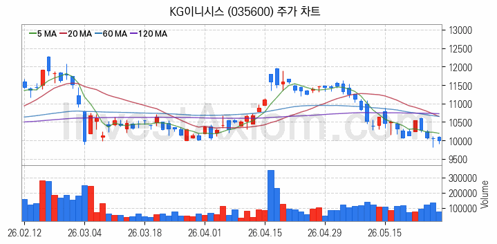 전자결제 전자화폐 관련주 KG이니시스 주식 종목의 분석 시점 기준 최근 일봉 차트