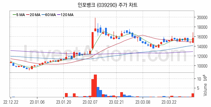 전자결제 전자화폐 관련주 인포뱅크 주식 종목의 분석 시점 기준 최근 일봉 차트