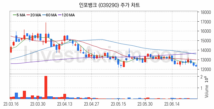 전자결제 전자화폐 관련주 인포뱅크 주식 종목의 분석 시점 기준 최근 일봉 차트