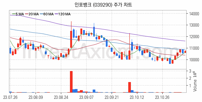 전자결제 전자화폐 관련주 인포뱅크 주식 종목의 분석 시점 기준 최근 일봉 차트