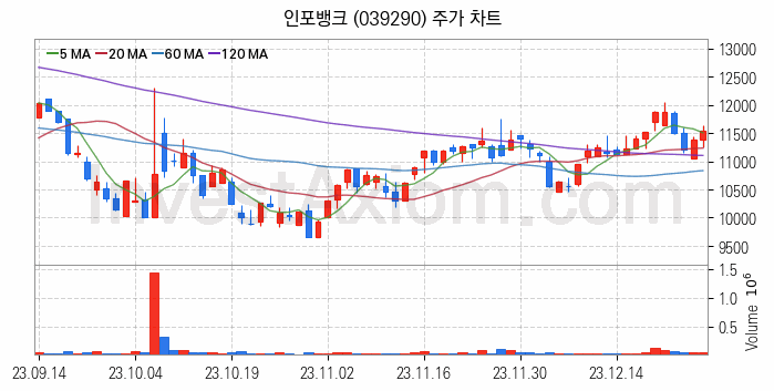 전자결제 전자화폐 관련주 인포뱅크 주식 종목의 분석 시점 기준 최근 일봉 차트