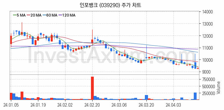 전자결제 전자화폐 관련주 인포뱅크 주식 종목의 분석 시점 기준 최근 일봉 차트