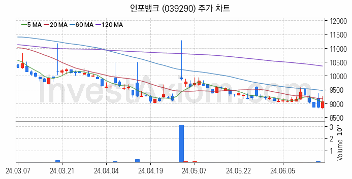 전자결제 전자화폐 관련주 인포뱅크 주식 종목의 분석 시점 기준 최근 일봉 차트