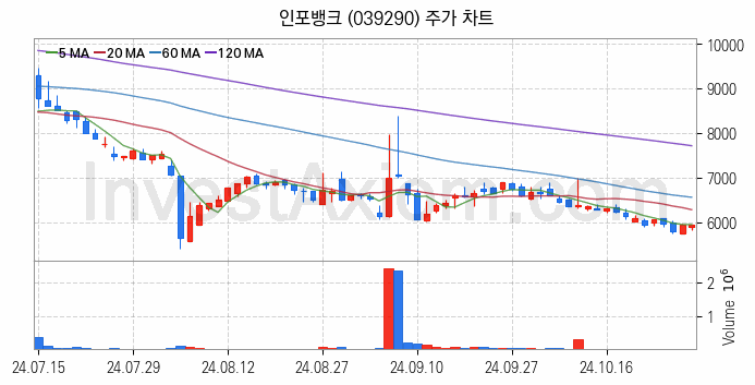 전자결제 전자화폐 관련주 인포뱅크 주식 종목의 분석 시점 기준 최근 일봉 차트