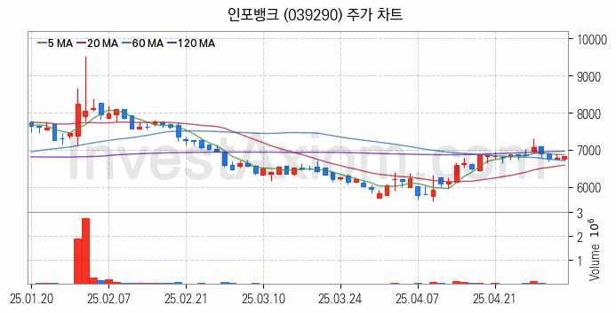 전자결제 전자화폐 관련주 인포뱅크 주식 종목의 분석 시점 기준 최근 일봉 차트