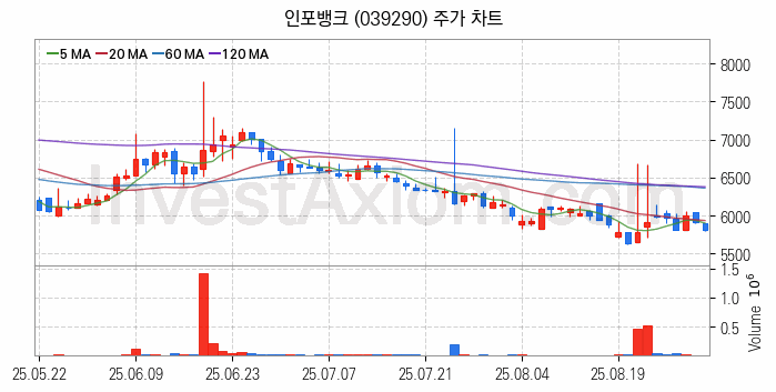 전자결제 전자화폐 관련주 인포뱅크 주식 종목의 분석 시점 기준 최근 일봉 차트