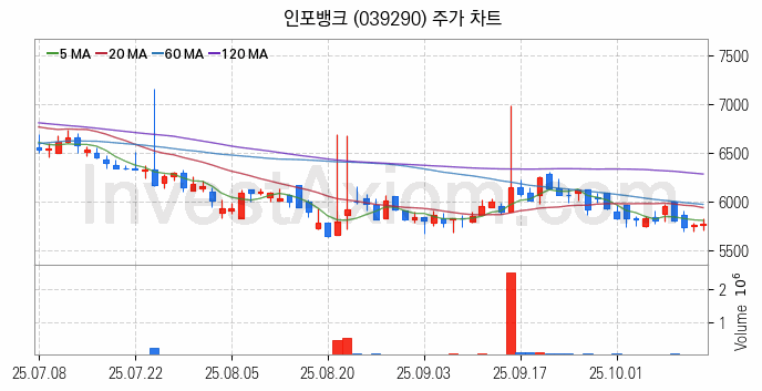 전자결제 전자화폐 관련주 인포뱅크 주식 종목의 분석 시점 기준 최근 일봉 차트