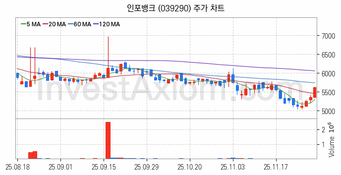 전자결제 전자화폐 관련주 인포뱅크 주식 종목의 분석 시점 기준 최근 일봉 차트