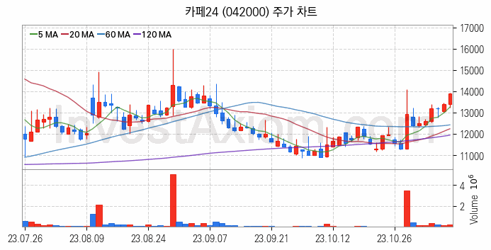 전자결제 전자화폐 관련주 카페24 주식 종목의 분석 시점 기준 최근 일봉 차트