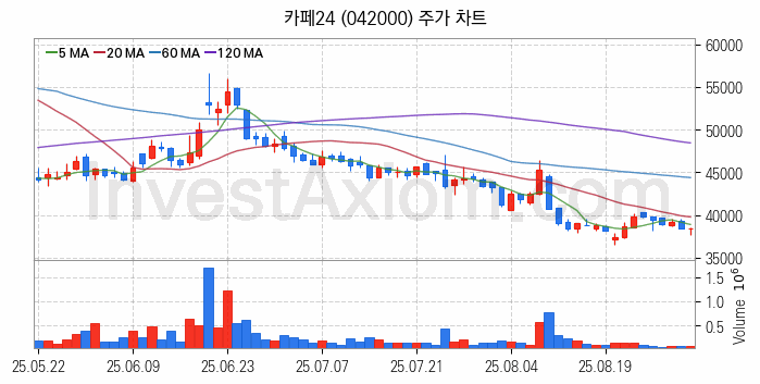전자결제 전자화폐 관련주 카페24 주식 종목의 분석 시점 기준 최근 일봉 차트