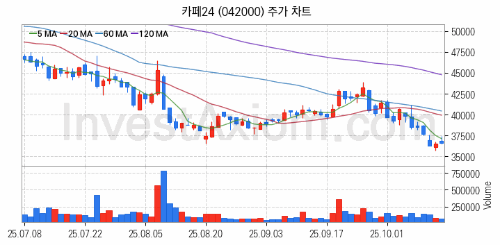 전자결제 전자화폐 관련주 카페24 주식 종목의 분석 시점 기준 최근 일봉 차트