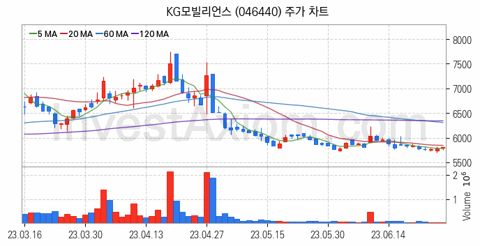 전자결제 전자화폐 관련주 KG모빌리언스 주식 종목의 분석 시점 기준 최근 일봉 차트