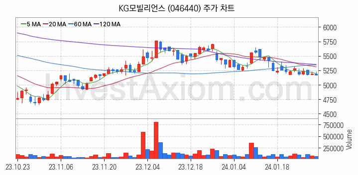 전자결제 전자화폐 관련주 KG모빌리언스 주식 종목의 분석 시점 기준 최근 일봉 차트