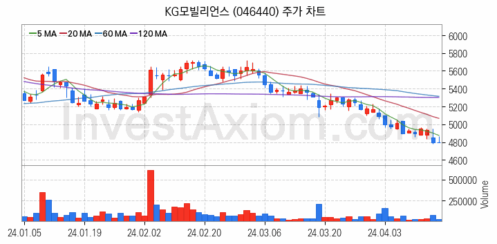 전자결제 전자화폐 관련주 KG모빌리언스 주식 종목의 분석 시점 기준 최근 일봉 차트